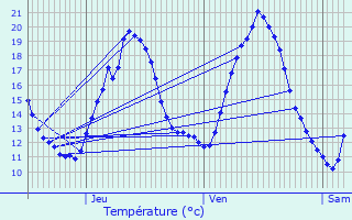 Graphique des tempratures prvues pour Wormeldange