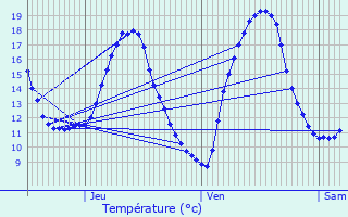 Graphique des tempratures prvues pour La Ferrire