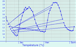 Graphique des tempratures prvues pour leu-dit-Leauwette