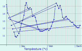 Graphique des tempratures prvues pour Rouvillers