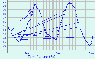 Graphique des tempratures prvues pour Altwies