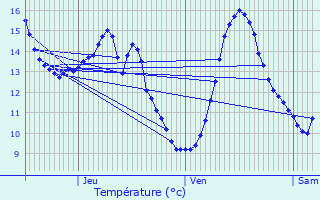 Graphique des tempratures prvues pour Lespinassire