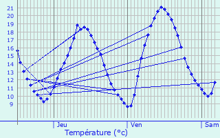Graphique des tempratures prvues pour Val-de-Reuil