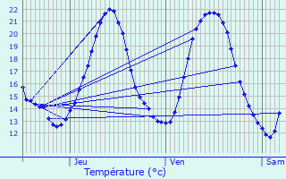 Graphique des tempratures prvues pour Puxieux