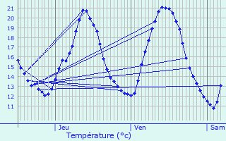Graphique des tempratures prvues pour Clouange