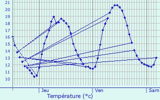 Graphique des tempratures prvues pour Auchy-les-Mines