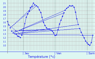 Graphique des tempratures prvues pour Haspelschiedt