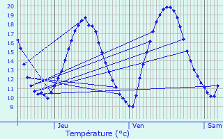 Graphique des tempratures prvues pour Gesvres