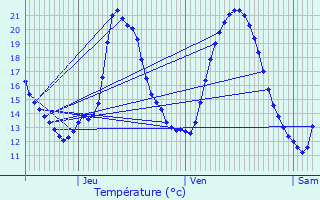 Graphique des tempratures prvues pour tain