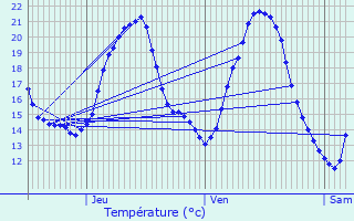 Graphique des tempratures prvues pour Guinglange