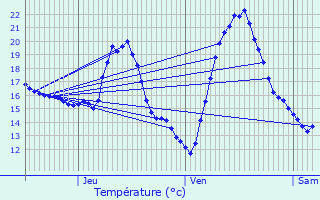 Graphique des tempratures prvues pour Saint-Quentin-du-Dropt