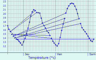 Graphique des tempratures prvues pour Chteauneuf