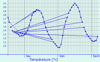 Graphique des tempratures prvues pour Chteaubourg