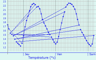 Graphique des tempratures prvues pour Niederhaslach