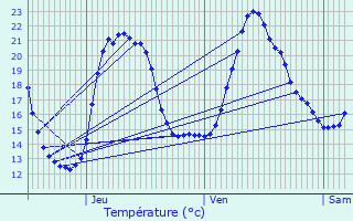 Graphique des tempratures prvues pour Altier