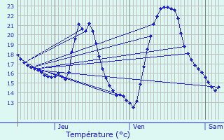Graphique des tempratures prvues pour Saint-Sauveur-de-Meilhan