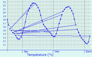 Graphique des tempratures prvues pour Trondes