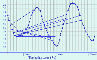 Graphique des tempratures prvues pour Bezons