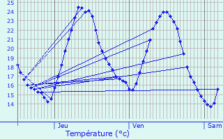 Graphique des tempratures prvues pour Geudertheim