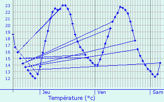 Graphique des tempratures prvues pour Vaudmont
