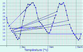 Graphique des tempratures prvues pour Einvaux