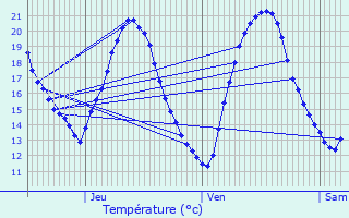 Graphique des tempratures prvues pour Beaucouz