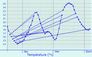 Graphique des tempratures prvues pour curat