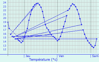 Graphique des tempratures prvues pour Jallaucourt
