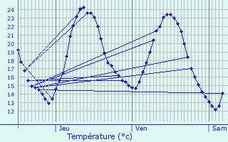Graphique des tempratures prvues pour Courbesseaux