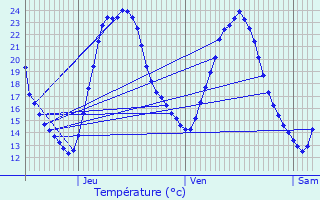 Graphique des tempratures prvues pour Affracourt