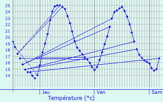 Graphique des tempratures prvues pour Blienschwiller