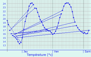 Graphique des tempratures prvues pour Villars-le-Sec