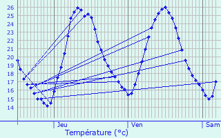 Graphique des tempratures prvues pour Avolsheim