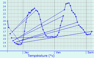 Graphique des tempratures prvues pour Prvenchres