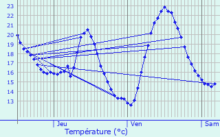 Graphique des tempratures prvues pour Terraube