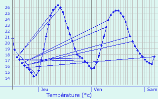 Graphique des tempratures prvues pour Cognires