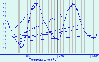 Graphique des tempratures prvues pour Bourogne