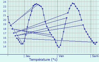 Graphique des tempratures prvues pour Jaunay-Clan