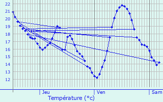 Graphique des tempratures prvues pour Brugairolles