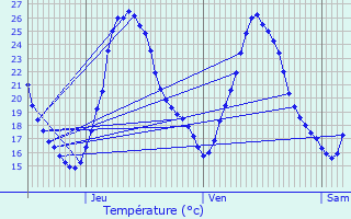 Graphique des tempratures prvues pour Guebwiller