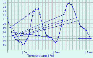 Graphique des tempratures prvues pour Chevanceaux