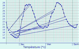 Graphique des tempratures prvues pour Lagnes