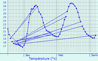 Graphique des tempratures prvues pour Eyragues