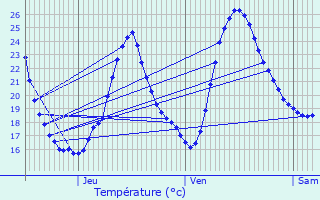 Graphique des tempratures prvues pour L