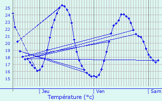 Graphique des tempratures prvues pour Rbnacq