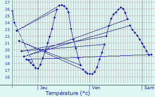 Graphique des tempratures prvues pour Simacourbe