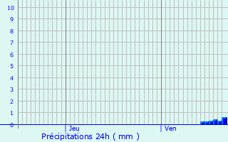 Graphique des précipitations prvues pour Kontich