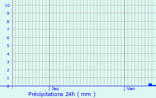 Graphique des précipitations prvues pour Oupeye