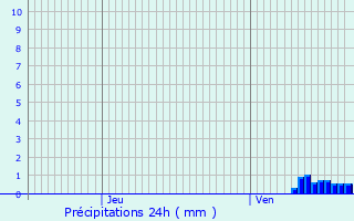 Graphique des précipitations prvues pour Bierbeek