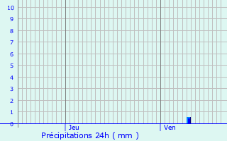 Graphique des précipitations prvues pour Valras